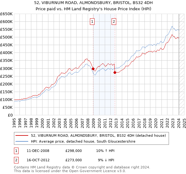 52, VIBURNUM ROAD, ALMONDSBURY, BRISTOL, BS32 4DH: Price paid vs HM Land Registry's House Price Index