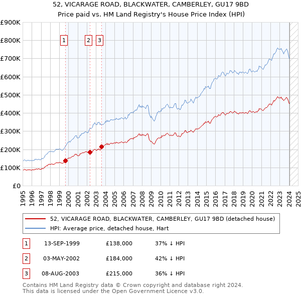 52, VICARAGE ROAD, BLACKWATER, CAMBERLEY, GU17 9BD: Price paid vs HM Land Registry's House Price Index