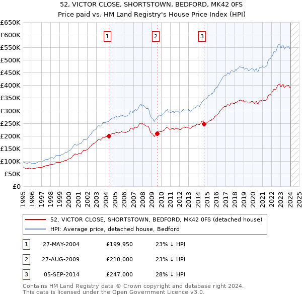 52, VICTOR CLOSE, SHORTSTOWN, BEDFORD, MK42 0FS: Price paid vs HM Land Registry's House Price Index