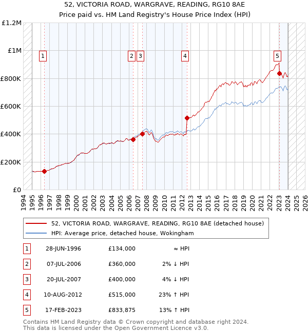 52, VICTORIA ROAD, WARGRAVE, READING, RG10 8AE: Price paid vs HM Land Registry's House Price Index