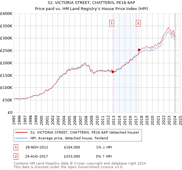 52, VICTORIA STREET, CHATTERIS, PE16 6AP: Price paid vs HM Land Registry's House Price Index