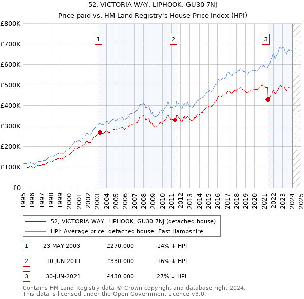52, VICTORIA WAY, LIPHOOK, GU30 7NJ: Price paid vs HM Land Registry's House Price Index