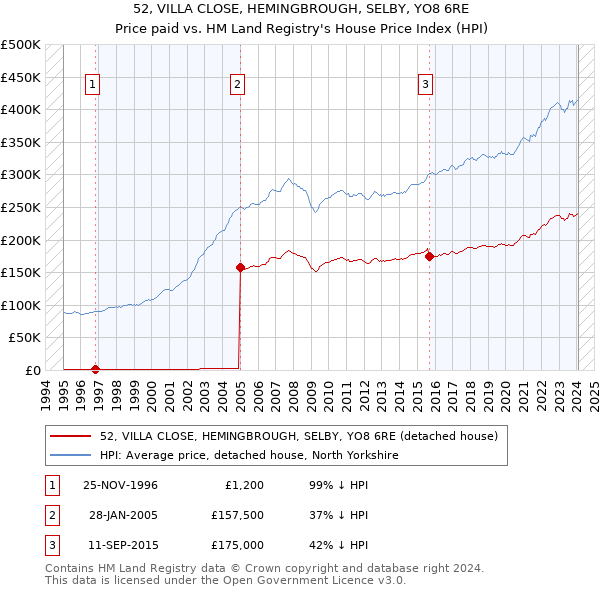 52, VILLA CLOSE, HEMINGBROUGH, SELBY, YO8 6RE: Price paid vs HM Land Registry's House Price Index