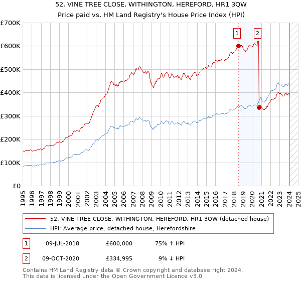52, VINE TREE CLOSE, WITHINGTON, HEREFORD, HR1 3QW: Price paid vs HM Land Registry's House Price Index