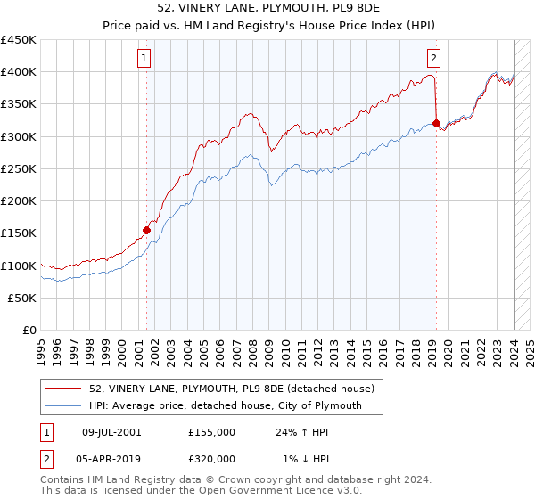 52, VINERY LANE, PLYMOUTH, PL9 8DE: Price paid vs HM Land Registry's House Price Index
