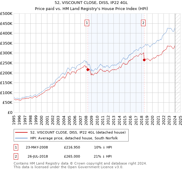 52, VISCOUNT CLOSE, DISS, IP22 4GL: Price paid vs HM Land Registry's House Price Index