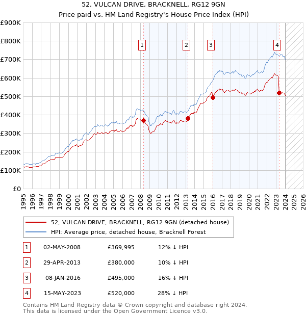 52, VULCAN DRIVE, BRACKNELL, RG12 9GN: Price paid vs HM Land Registry's House Price Index