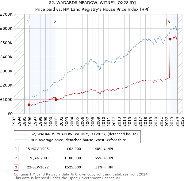 52, WADARDS MEADOW, WITNEY, OX28 3YJ: Price paid vs HM Land Registry's House Price Index