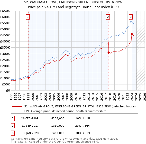 52, WADHAM GROVE, EMERSONS GREEN, BRISTOL, BS16 7DW: Price paid vs HM Land Registry's House Price Index