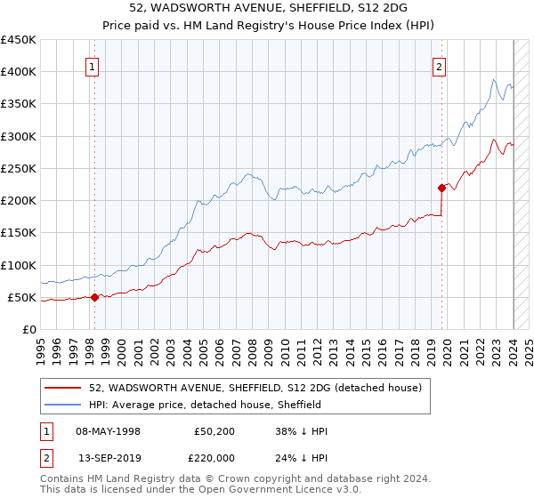 52, WADSWORTH AVENUE, SHEFFIELD, S12 2DG: Price paid vs HM Land Registry's House Price Index