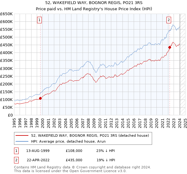52, WAKEFIELD WAY, BOGNOR REGIS, PO21 3RS: Price paid vs HM Land Registry's House Price Index