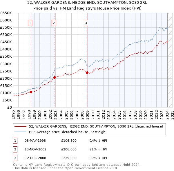 52, WALKER GARDENS, HEDGE END, SOUTHAMPTON, SO30 2RL: Price paid vs HM Land Registry's House Price Index