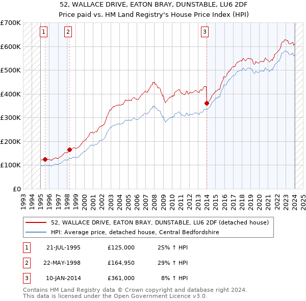 52, WALLACE DRIVE, EATON BRAY, DUNSTABLE, LU6 2DF: Price paid vs HM Land Registry's House Price Index