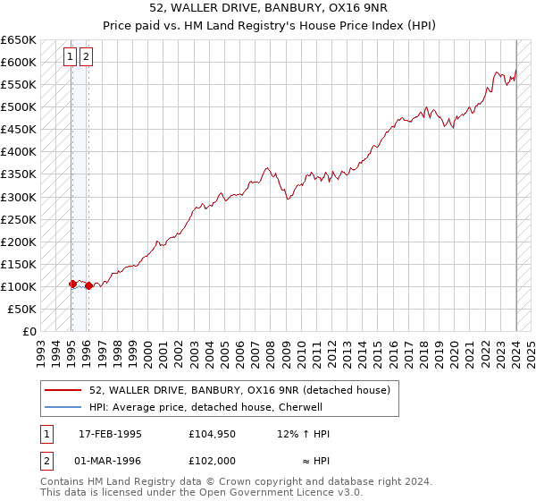 52, WALLER DRIVE, BANBURY, OX16 9NR: Price paid vs HM Land Registry's House Price Index