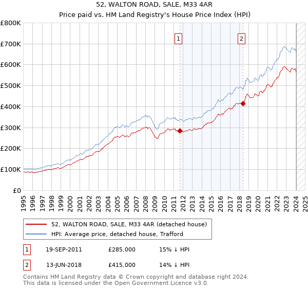 52, WALTON ROAD, SALE, M33 4AR: Price paid vs HM Land Registry's House Price Index