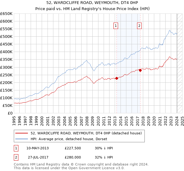 52, WARDCLIFFE ROAD, WEYMOUTH, DT4 0HP: Price paid vs HM Land Registry's House Price Index