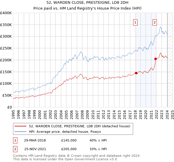 52, WARDEN CLOSE, PRESTEIGNE, LD8 2DH: Price paid vs HM Land Registry's House Price Index