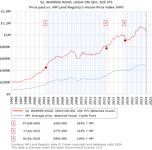 52, WARREN ROAD, LEIGH-ON-SEA, SS9 3TS: Price paid vs HM Land Registry's House Price Index