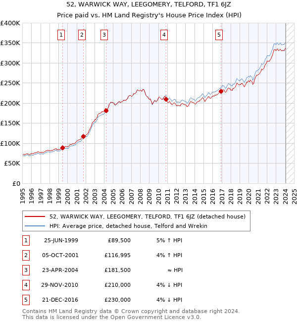 52, WARWICK WAY, LEEGOMERY, TELFORD, TF1 6JZ: Price paid vs HM Land Registry's House Price Index