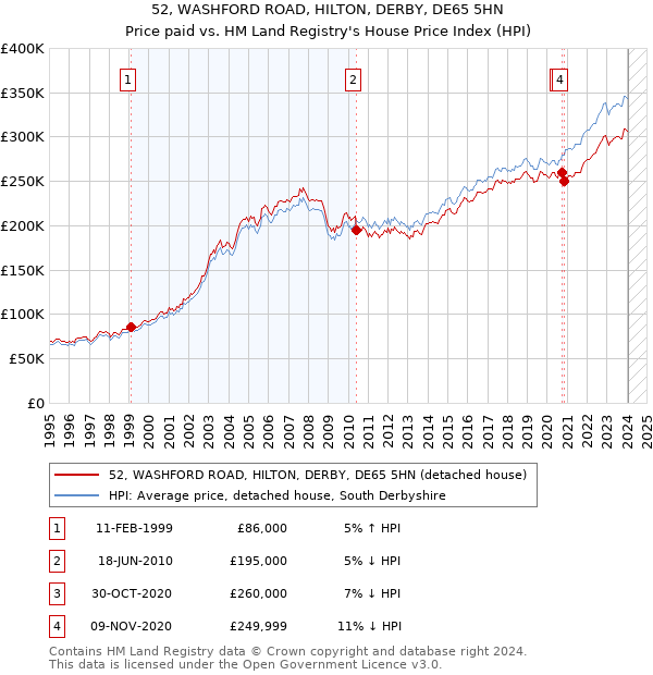 52, WASHFORD ROAD, HILTON, DERBY, DE65 5HN: Price paid vs HM Land Registry's House Price Index