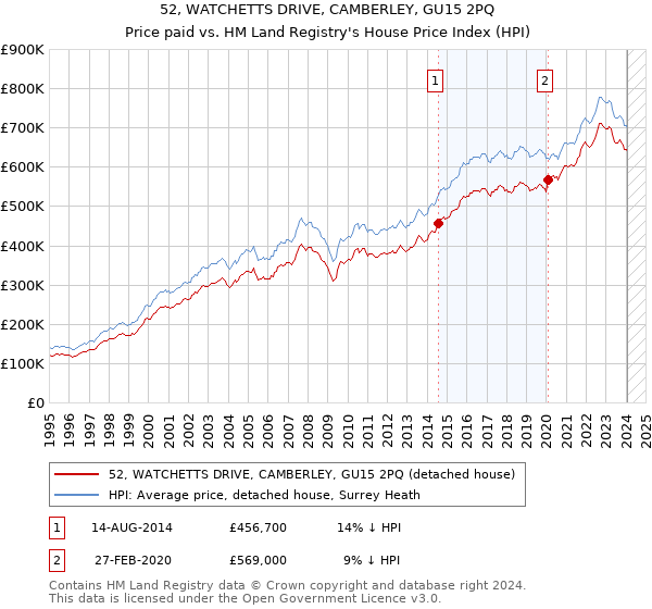 52, WATCHETTS DRIVE, CAMBERLEY, GU15 2PQ: Price paid vs HM Land Registry's House Price Index