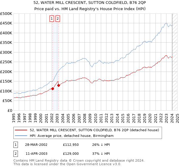52, WATER MILL CRESCENT, SUTTON COLDFIELD, B76 2QP: Price paid vs HM Land Registry's House Price Index