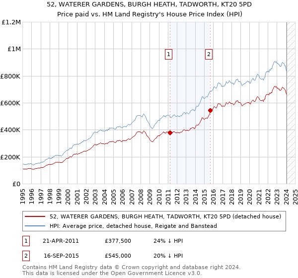 52, WATERER GARDENS, BURGH HEATH, TADWORTH, KT20 5PD: Price paid vs HM Land Registry's House Price Index