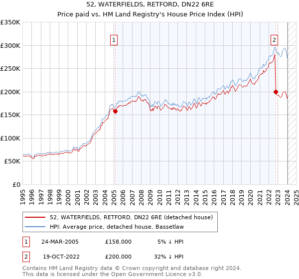 52, WATERFIELDS, RETFORD, DN22 6RE: Price paid vs HM Land Registry's House Price Index