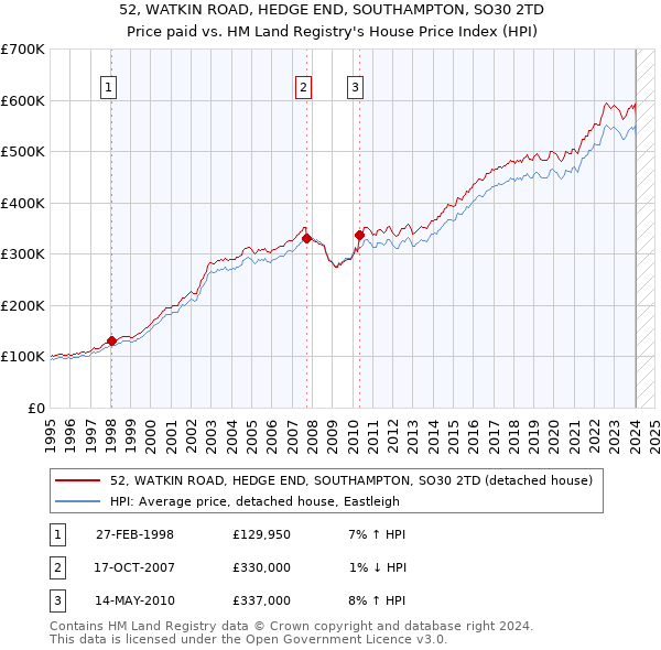 52, WATKIN ROAD, HEDGE END, SOUTHAMPTON, SO30 2TD: Price paid vs HM Land Registry's House Price Index