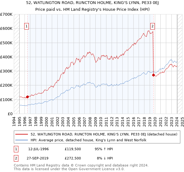 52, WATLINGTON ROAD, RUNCTON HOLME, KING'S LYNN, PE33 0EJ: Price paid vs HM Land Registry's House Price Index