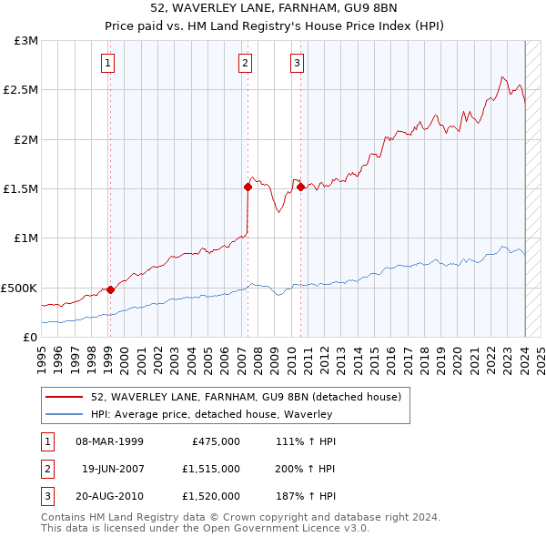 52, WAVERLEY LANE, FARNHAM, GU9 8BN: Price paid vs HM Land Registry's House Price Index