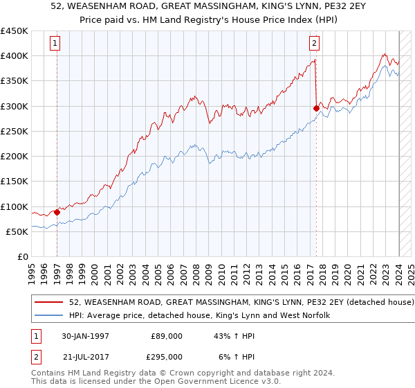 52, WEASENHAM ROAD, GREAT MASSINGHAM, KING'S LYNN, PE32 2EY: Price paid vs HM Land Registry's House Price Index