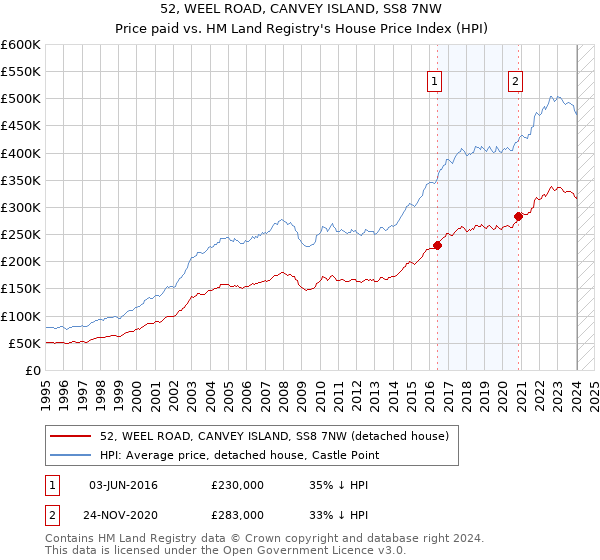 52, WEEL ROAD, CANVEY ISLAND, SS8 7NW: Price paid vs HM Land Registry's House Price Index
