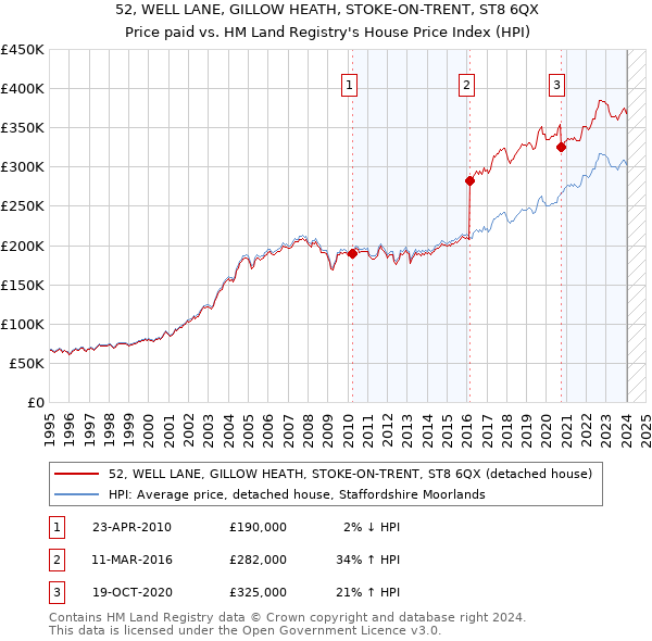 52, WELL LANE, GILLOW HEATH, STOKE-ON-TRENT, ST8 6QX: Price paid vs HM Land Registry's House Price Index