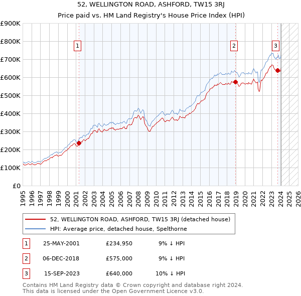 52, WELLINGTON ROAD, ASHFORD, TW15 3RJ: Price paid vs HM Land Registry's House Price Index