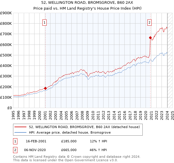 52, WELLINGTON ROAD, BROMSGROVE, B60 2AX: Price paid vs HM Land Registry's House Price Index
