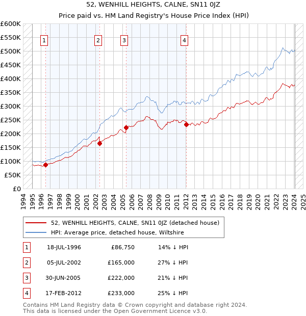 52, WENHILL HEIGHTS, CALNE, SN11 0JZ: Price paid vs HM Land Registry's House Price Index