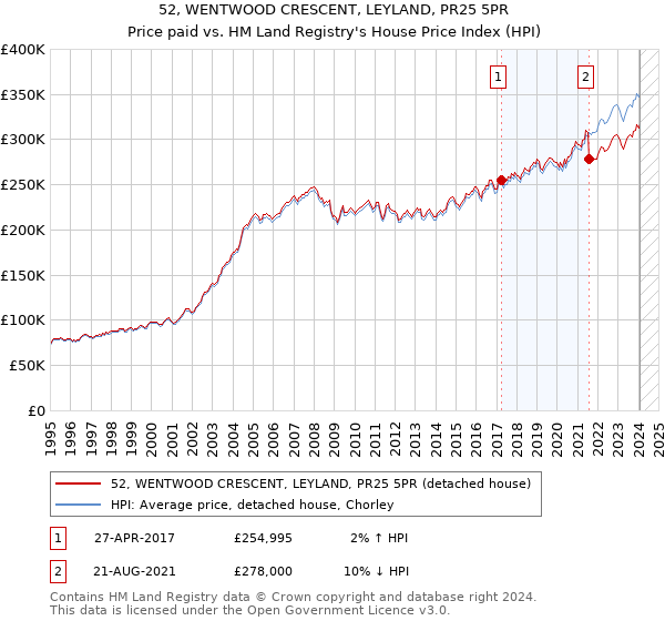 52, WENTWOOD CRESCENT, LEYLAND, PR25 5PR: Price paid vs HM Land Registry's House Price Index