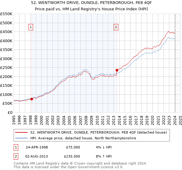 52, WENTWORTH DRIVE, OUNDLE, PETERBOROUGH, PE8 4QF: Price paid vs HM Land Registry's House Price Index