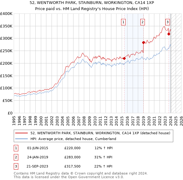 52, WENTWORTH PARK, STAINBURN, WORKINGTON, CA14 1XP: Price paid vs HM Land Registry's House Price Index