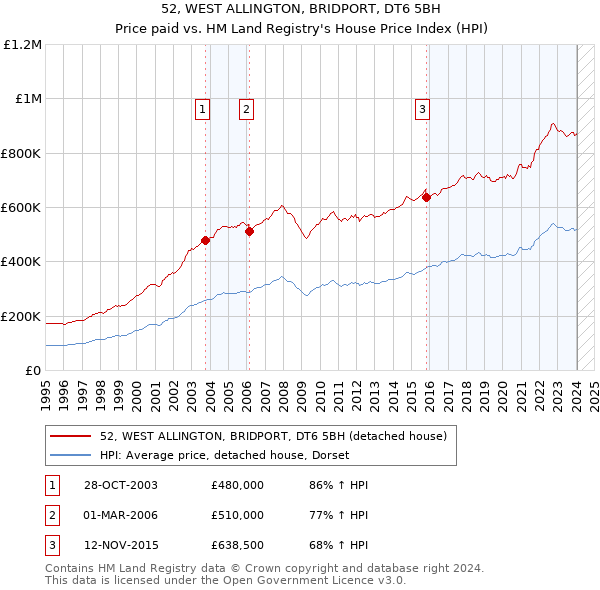 52, WEST ALLINGTON, BRIDPORT, DT6 5BH: Price paid vs HM Land Registry's House Price Index