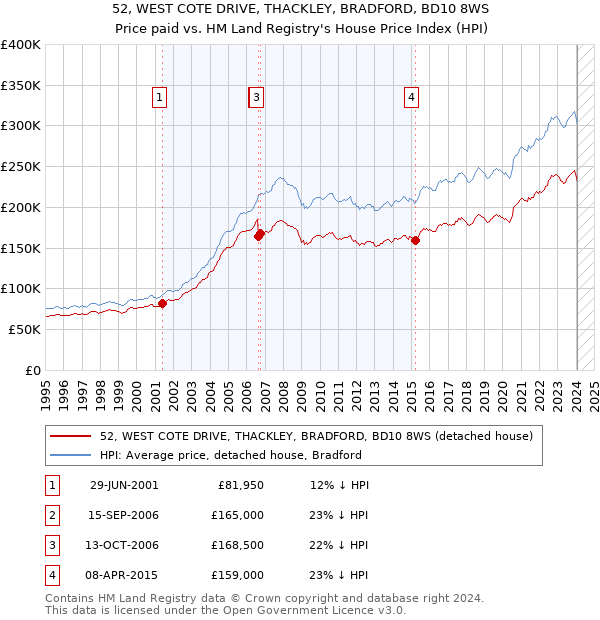 52, WEST COTE DRIVE, THACKLEY, BRADFORD, BD10 8WS: Price paid vs HM Land Registry's House Price Index