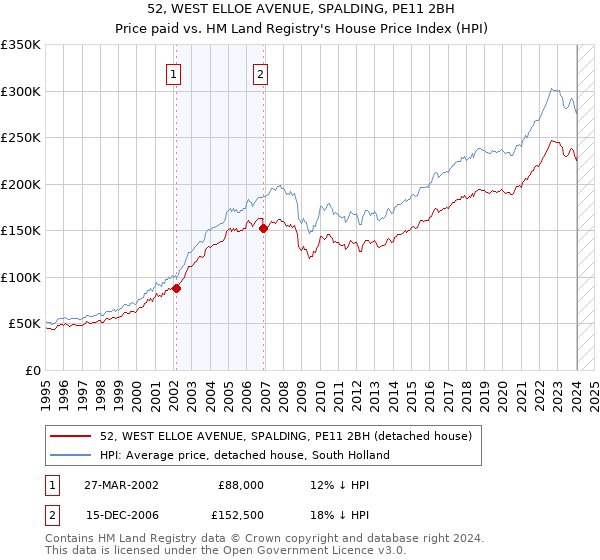 52, WEST ELLOE AVENUE, SPALDING, PE11 2BH: Price paid vs HM Land Registry's House Price Index