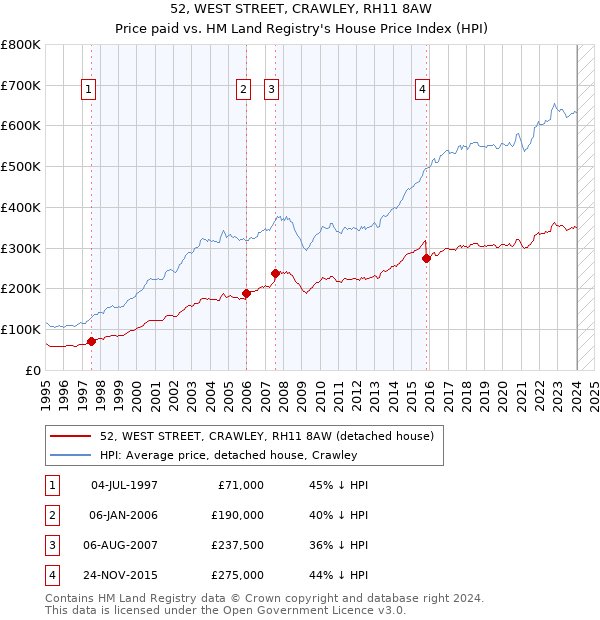 52, WEST STREET, CRAWLEY, RH11 8AW: Price paid vs HM Land Registry's House Price Index