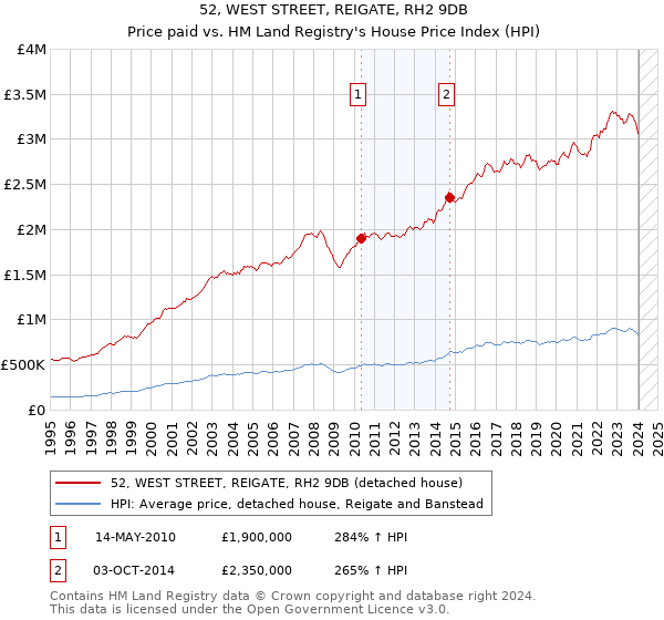 52, WEST STREET, REIGATE, RH2 9DB: Price paid vs HM Land Registry's House Price Index