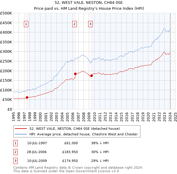 52, WEST VALE, NESTON, CH64 0SE: Price paid vs HM Land Registry's House Price Index