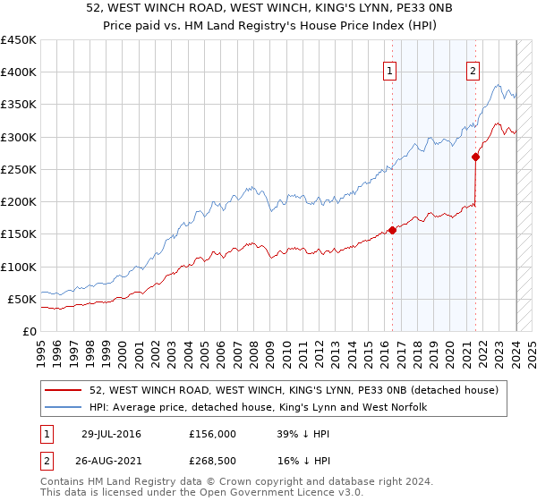 52, WEST WINCH ROAD, WEST WINCH, KING'S LYNN, PE33 0NB: Price paid vs HM Land Registry's House Price Index