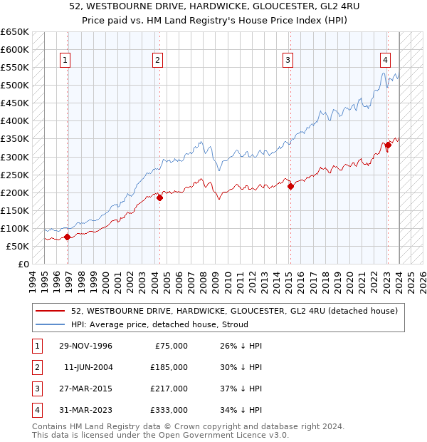 52, WESTBOURNE DRIVE, HARDWICKE, GLOUCESTER, GL2 4RU: Price paid vs HM Land Registry's House Price Index
