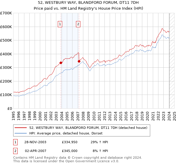 52, WESTBURY WAY, BLANDFORD FORUM, DT11 7DH: Price paid vs HM Land Registry's House Price Index