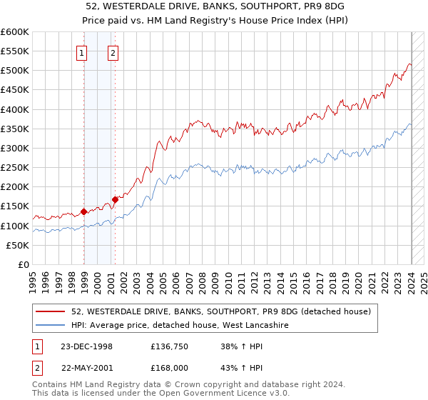 52, WESTERDALE DRIVE, BANKS, SOUTHPORT, PR9 8DG: Price paid vs HM Land Registry's House Price Index
